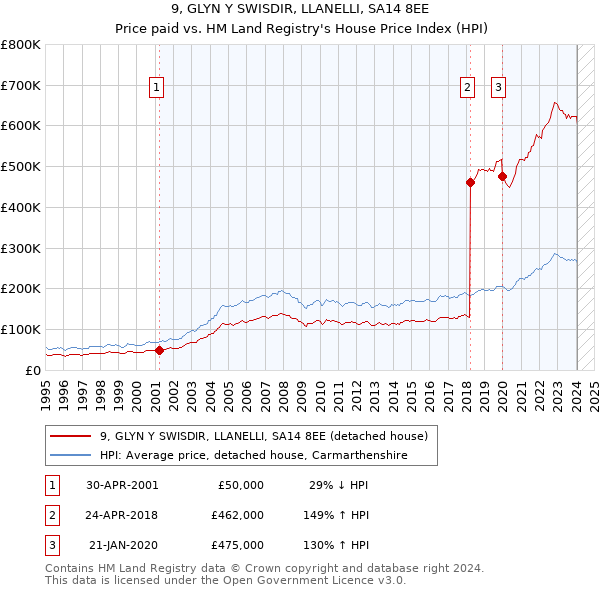 9, GLYN Y SWISDIR, LLANELLI, SA14 8EE: Price paid vs HM Land Registry's House Price Index