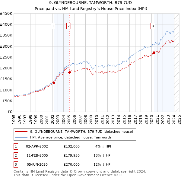 9, GLYNDEBOURNE, TAMWORTH, B79 7UD: Price paid vs HM Land Registry's House Price Index