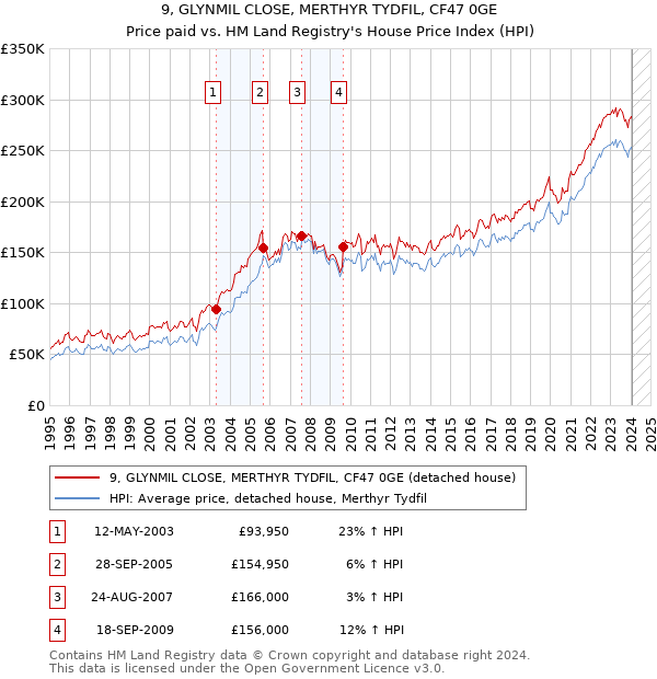 9, GLYNMIL CLOSE, MERTHYR TYDFIL, CF47 0GE: Price paid vs HM Land Registry's House Price Index