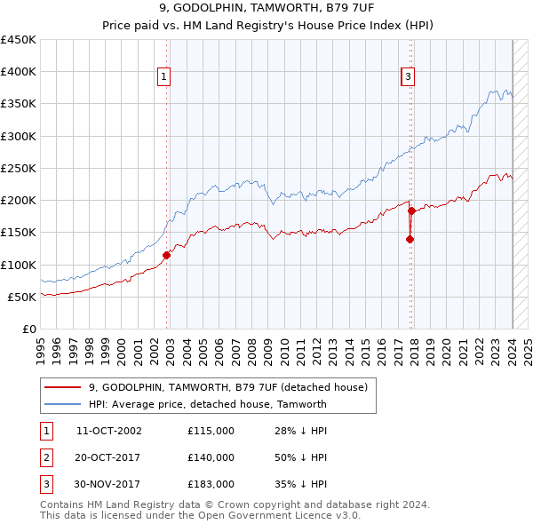 9, GODOLPHIN, TAMWORTH, B79 7UF: Price paid vs HM Land Registry's House Price Index