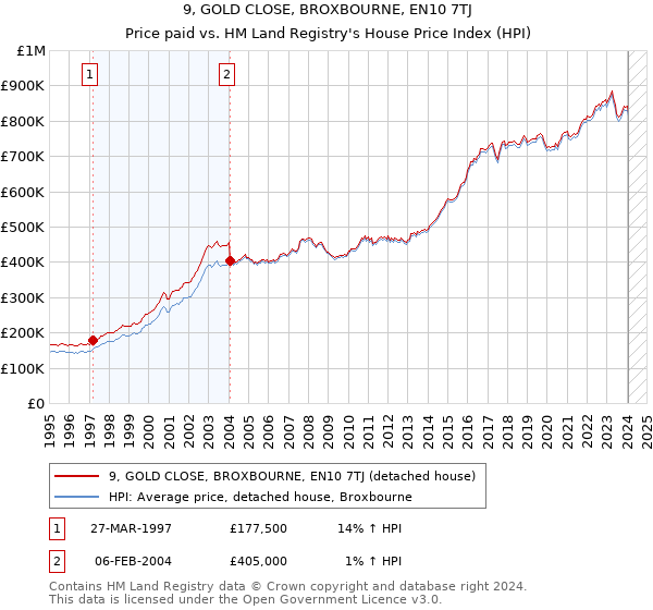 9, GOLD CLOSE, BROXBOURNE, EN10 7TJ: Price paid vs HM Land Registry's House Price Index