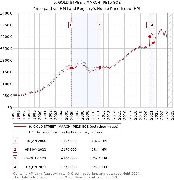 9, GOLD STREET, MARCH, PE15 8QE: Price paid vs HM Land Registry's House Price Index