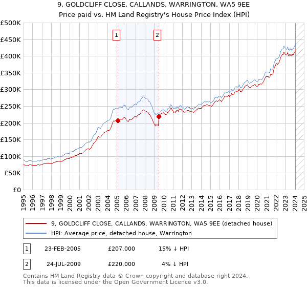 9, GOLDCLIFF CLOSE, CALLANDS, WARRINGTON, WA5 9EE: Price paid vs HM Land Registry's House Price Index