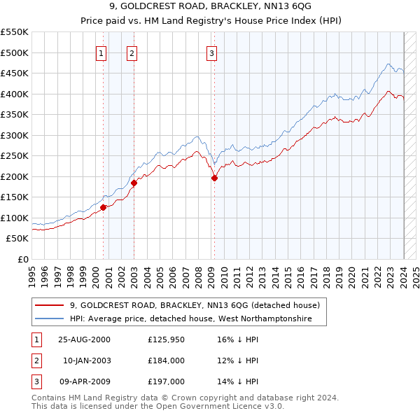 9, GOLDCREST ROAD, BRACKLEY, NN13 6QG: Price paid vs HM Land Registry's House Price Index