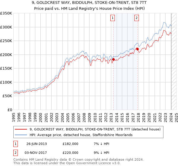 9, GOLDCREST WAY, BIDDULPH, STOKE-ON-TRENT, ST8 7TT: Price paid vs HM Land Registry's House Price Index