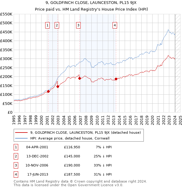 9, GOLDFINCH CLOSE, LAUNCESTON, PL15 9JX: Price paid vs HM Land Registry's House Price Index