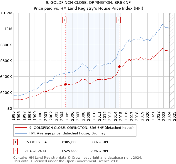 9, GOLDFINCH CLOSE, ORPINGTON, BR6 6NF: Price paid vs HM Land Registry's House Price Index