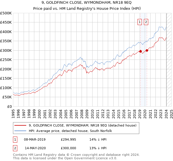 9, GOLDFINCH CLOSE, WYMONDHAM, NR18 9EQ: Price paid vs HM Land Registry's House Price Index