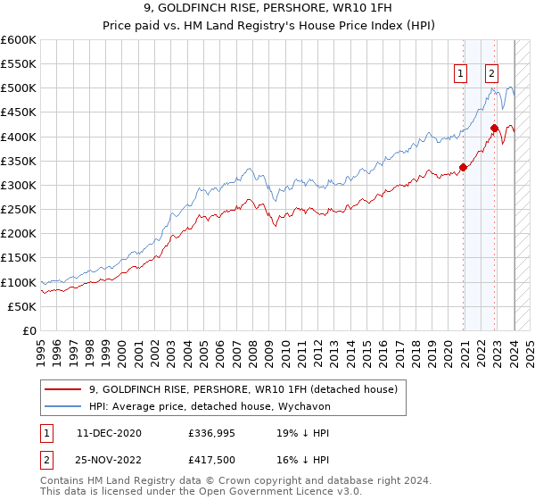 9, GOLDFINCH RISE, PERSHORE, WR10 1FH: Price paid vs HM Land Registry's House Price Index