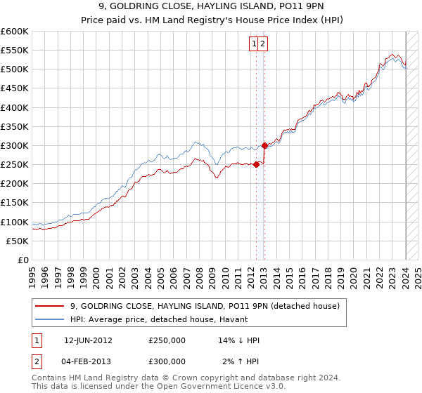 9, GOLDRING CLOSE, HAYLING ISLAND, PO11 9PN: Price paid vs HM Land Registry's House Price Index
