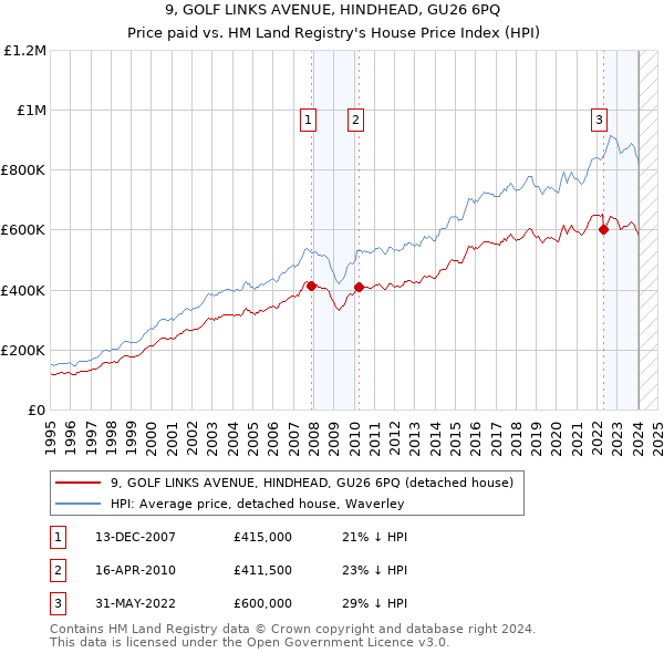 9, GOLF LINKS AVENUE, HINDHEAD, GU26 6PQ: Price paid vs HM Land Registry's House Price Index