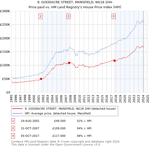 9, GOODACRE STREET, MANSFIELD, NG18 2HH: Price paid vs HM Land Registry's House Price Index