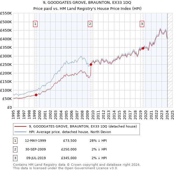 9, GOODGATES GROVE, BRAUNTON, EX33 1DQ: Price paid vs HM Land Registry's House Price Index