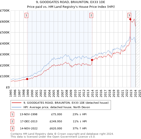9, GOODGATES ROAD, BRAUNTON, EX33 1DE: Price paid vs HM Land Registry's House Price Index