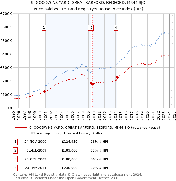 9, GOODWINS YARD, GREAT BARFORD, BEDFORD, MK44 3JQ: Price paid vs HM Land Registry's House Price Index