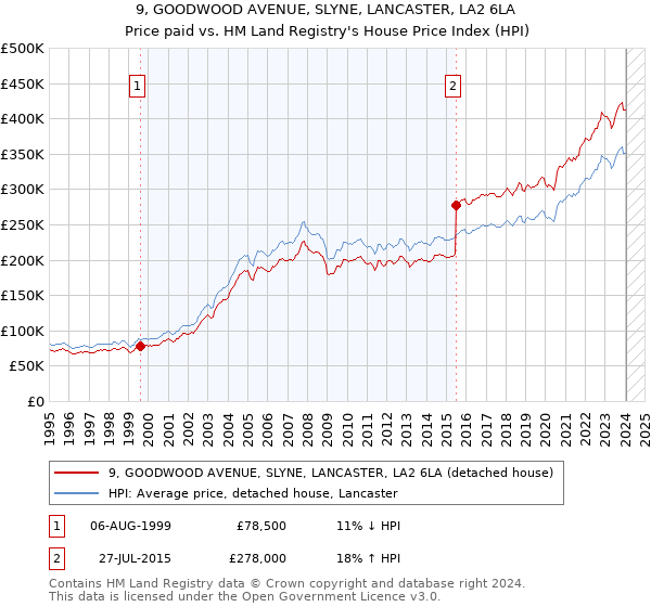 9, GOODWOOD AVENUE, SLYNE, LANCASTER, LA2 6LA: Price paid vs HM Land Registry's House Price Index