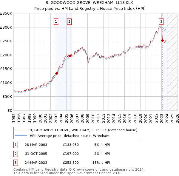 9, GOODWOOD GROVE, WREXHAM, LL13 0LX: Price paid vs HM Land Registry's House Price Index
