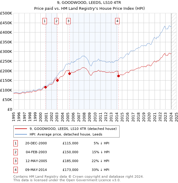 9, GOODWOOD, LEEDS, LS10 4TR: Price paid vs HM Land Registry's House Price Index