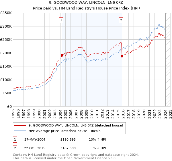 9, GOODWOOD WAY, LINCOLN, LN6 0FZ: Price paid vs HM Land Registry's House Price Index