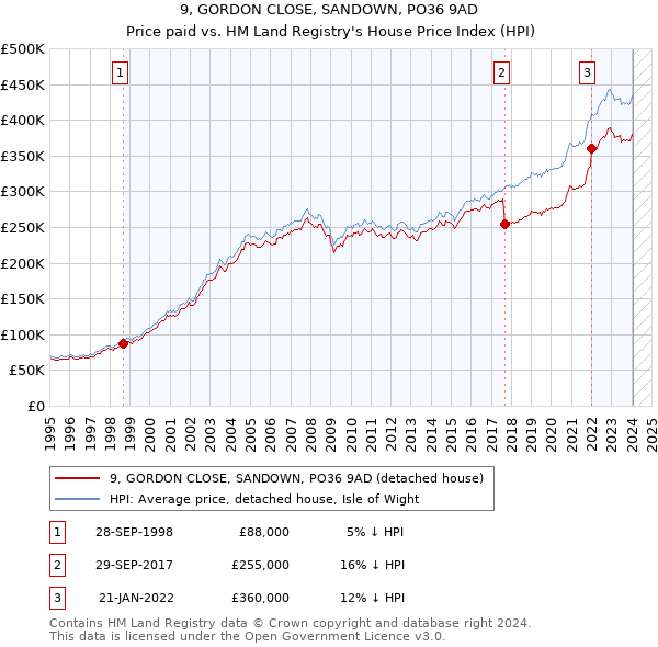 9, GORDON CLOSE, SANDOWN, PO36 9AD: Price paid vs HM Land Registry's House Price Index