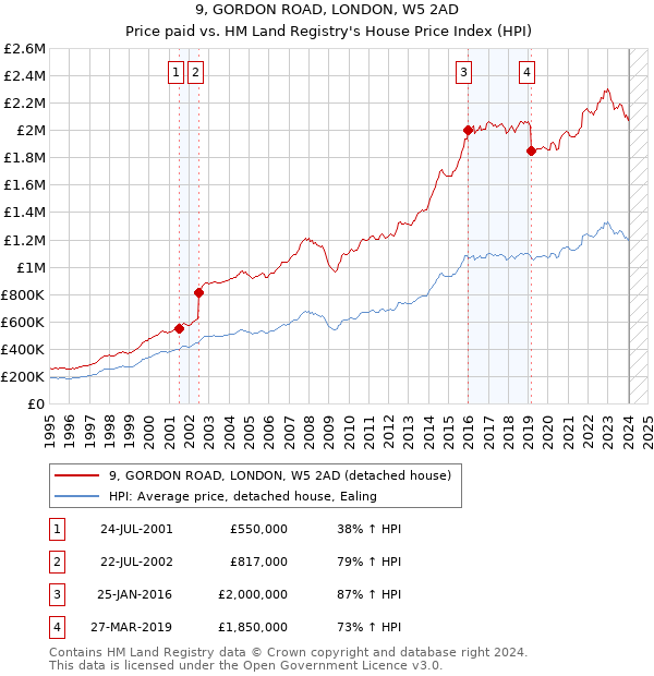 9, GORDON ROAD, LONDON, W5 2AD: Price paid vs HM Land Registry's House Price Index