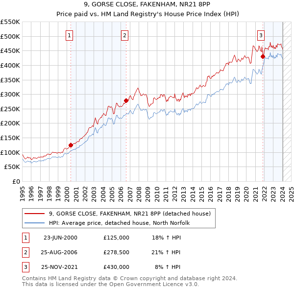 9, GORSE CLOSE, FAKENHAM, NR21 8PP: Price paid vs HM Land Registry's House Price Index