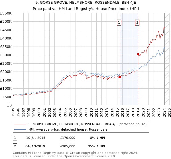 9, GORSE GROVE, HELMSHORE, ROSSENDALE, BB4 4JE: Price paid vs HM Land Registry's House Price Index