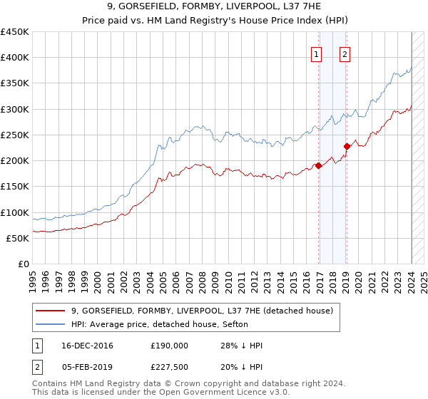 9, GORSEFIELD, FORMBY, LIVERPOOL, L37 7HE: Price paid vs HM Land Registry's House Price Index