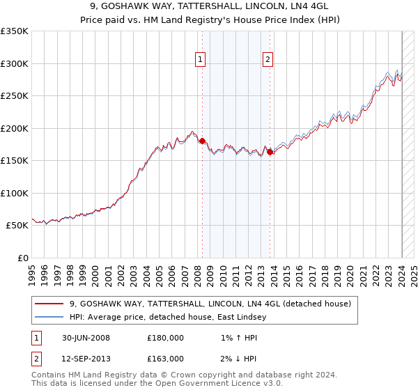 9, GOSHAWK WAY, TATTERSHALL, LINCOLN, LN4 4GL: Price paid vs HM Land Registry's House Price Index