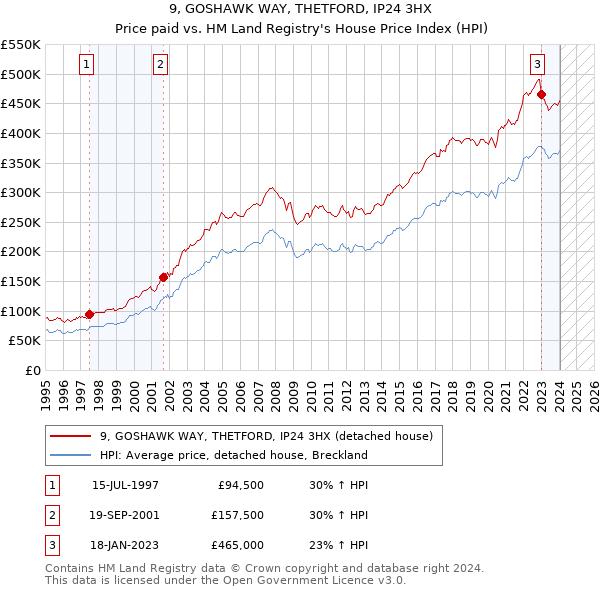 9, GOSHAWK WAY, THETFORD, IP24 3HX: Price paid vs HM Land Registry's House Price Index