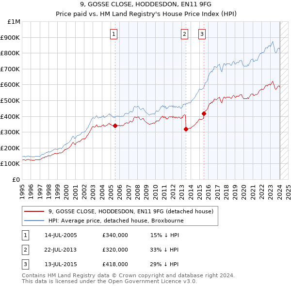9, GOSSE CLOSE, HODDESDON, EN11 9FG: Price paid vs HM Land Registry's House Price Index