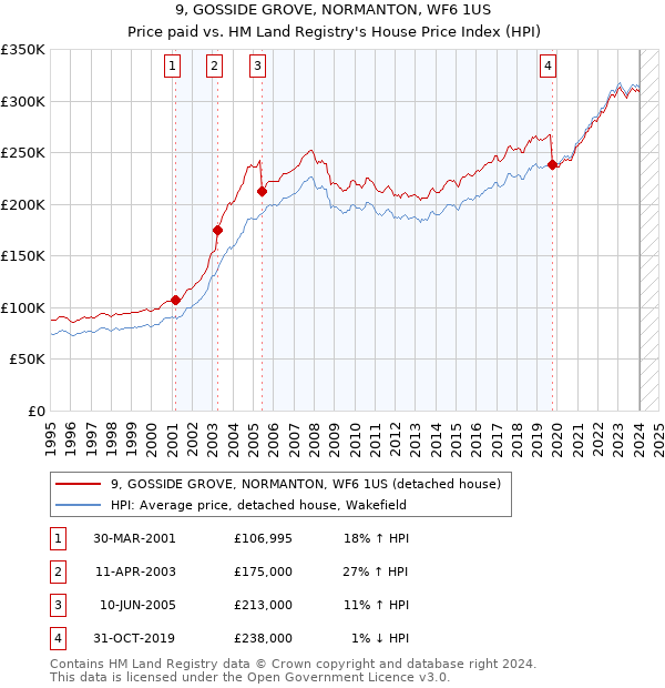 9, GOSSIDE GROVE, NORMANTON, WF6 1US: Price paid vs HM Land Registry's House Price Index