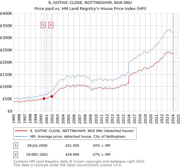9, GOTHIC CLOSE, NOTTINGHAM, NG6 0NU: Price paid vs HM Land Registry's House Price Index