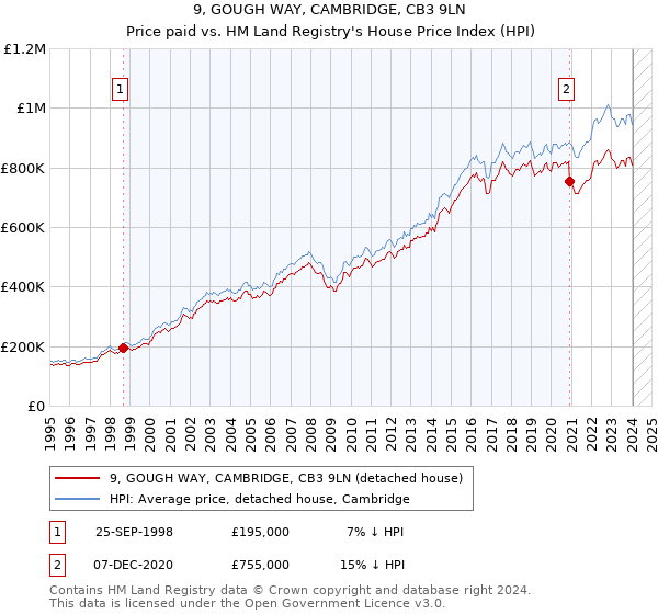9, GOUGH WAY, CAMBRIDGE, CB3 9LN: Price paid vs HM Land Registry's House Price Index