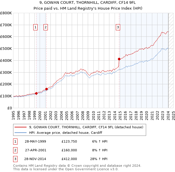 9, GOWAN COURT, THORNHILL, CARDIFF, CF14 9FL: Price paid vs HM Land Registry's House Price Index