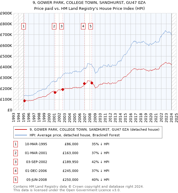 9, GOWER PARK, COLLEGE TOWN, SANDHURST, GU47 0ZA: Price paid vs HM Land Registry's House Price Index