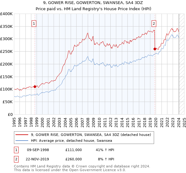 9, GOWER RISE, GOWERTON, SWANSEA, SA4 3DZ: Price paid vs HM Land Registry's House Price Index