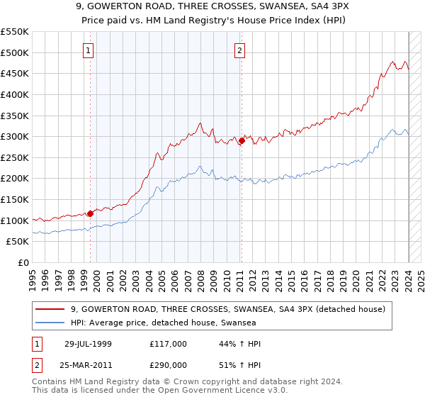 9, GOWERTON ROAD, THREE CROSSES, SWANSEA, SA4 3PX: Price paid vs HM Land Registry's House Price Index