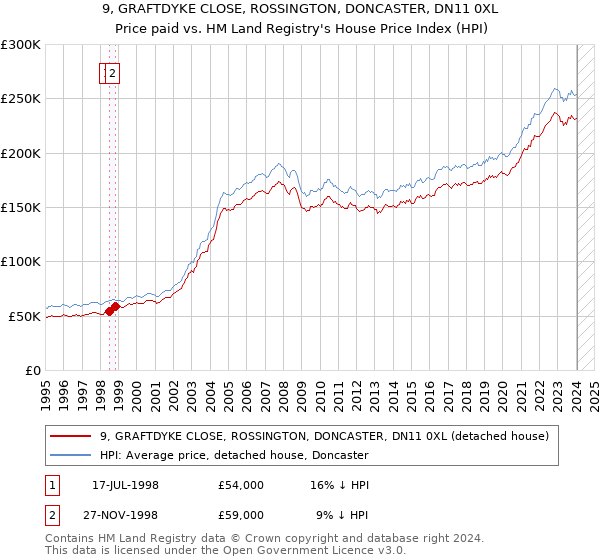 9, GRAFTDYKE CLOSE, ROSSINGTON, DONCASTER, DN11 0XL: Price paid vs HM Land Registry's House Price Index