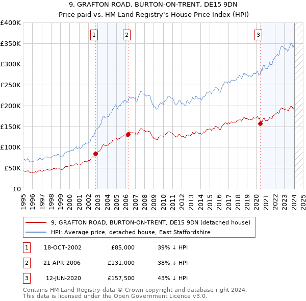 9, GRAFTON ROAD, BURTON-ON-TRENT, DE15 9DN: Price paid vs HM Land Registry's House Price Index