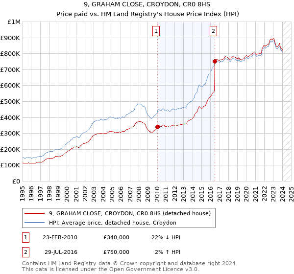 9, GRAHAM CLOSE, CROYDON, CR0 8HS: Price paid vs HM Land Registry's House Price Index