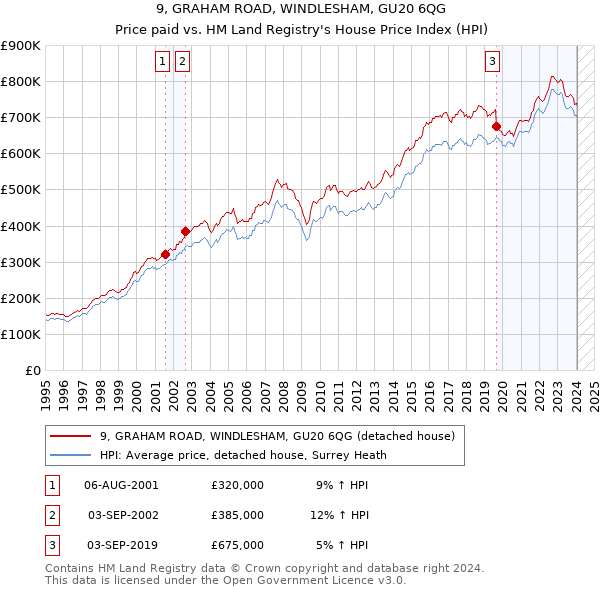 9, GRAHAM ROAD, WINDLESHAM, GU20 6QG: Price paid vs HM Land Registry's House Price Index