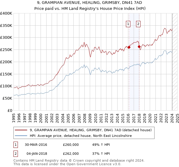 9, GRAMPIAN AVENUE, HEALING, GRIMSBY, DN41 7AD: Price paid vs HM Land Registry's House Price Index