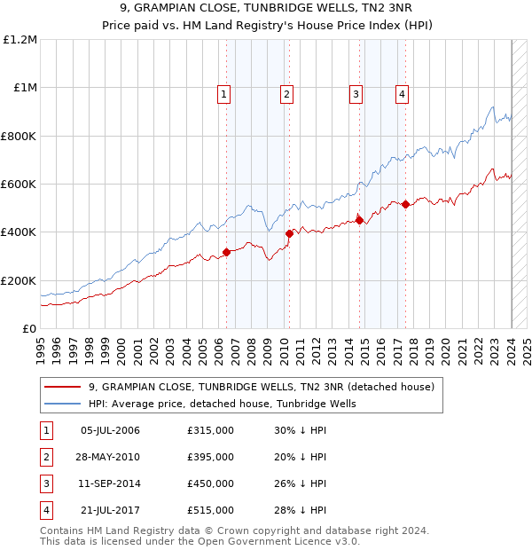 9, GRAMPIAN CLOSE, TUNBRIDGE WELLS, TN2 3NR: Price paid vs HM Land Registry's House Price Index