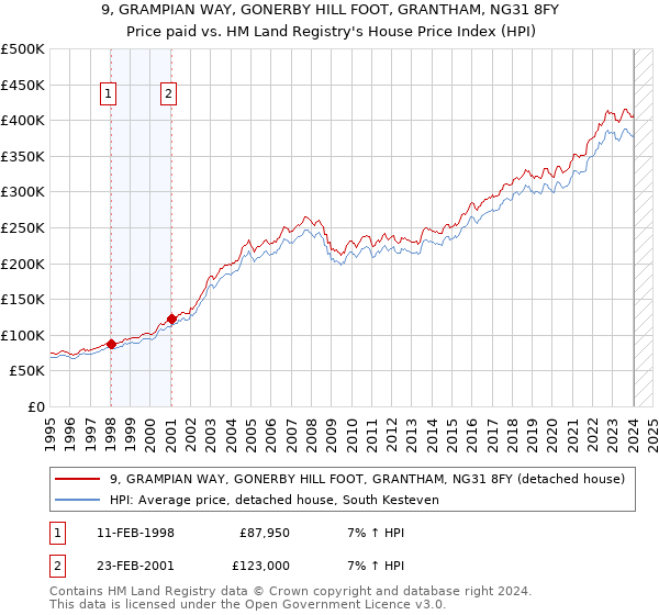 9, GRAMPIAN WAY, GONERBY HILL FOOT, GRANTHAM, NG31 8FY: Price paid vs HM Land Registry's House Price Index