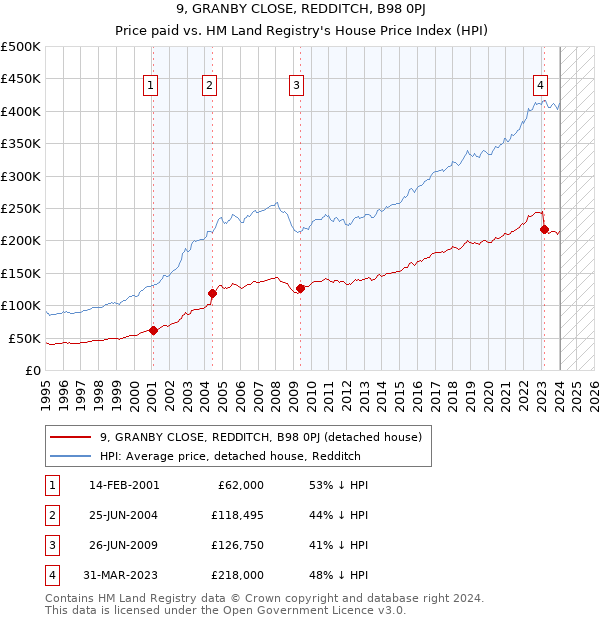 9, GRANBY CLOSE, REDDITCH, B98 0PJ: Price paid vs HM Land Registry's House Price Index
