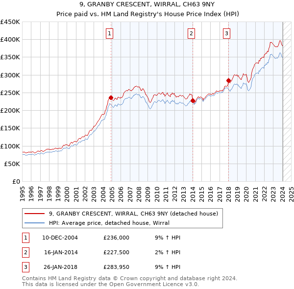 9, GRANBY CRESCENT, WIRRAL, CH63 9NY: Price paid vs HM Land Registry's House Price Index