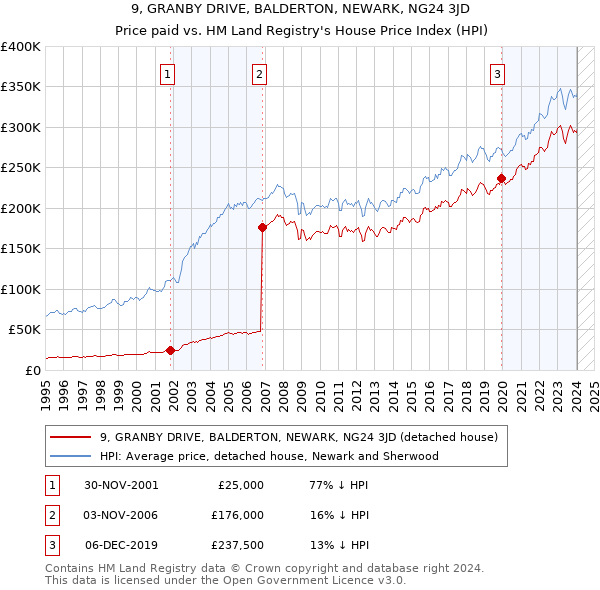 9, GRANBY DRIVE, BALDERTON, NEWARK, NG24 3JD: Price paid vs HM Land Registry's House Price Index