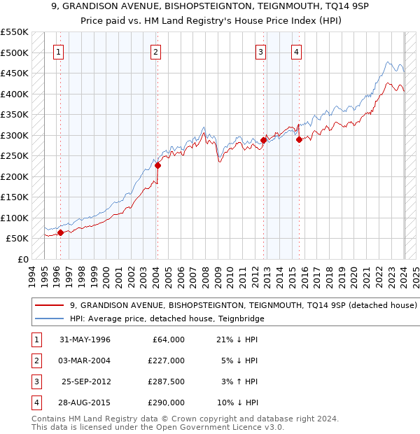 9, GRANDISON AVENUE, BISHOPSTEIGNTON, TEIGNMOUTH, TQ14 9SP: Price paid vs HM Land Registry's House Price Index