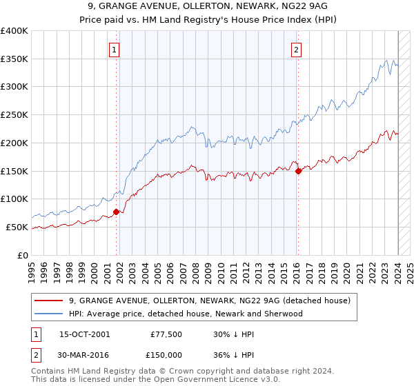 9, GRANGE AVENUE, OLLERTON, NEWARK, NG22 9AG: Price paid vs HM Land Registry's House Price Index